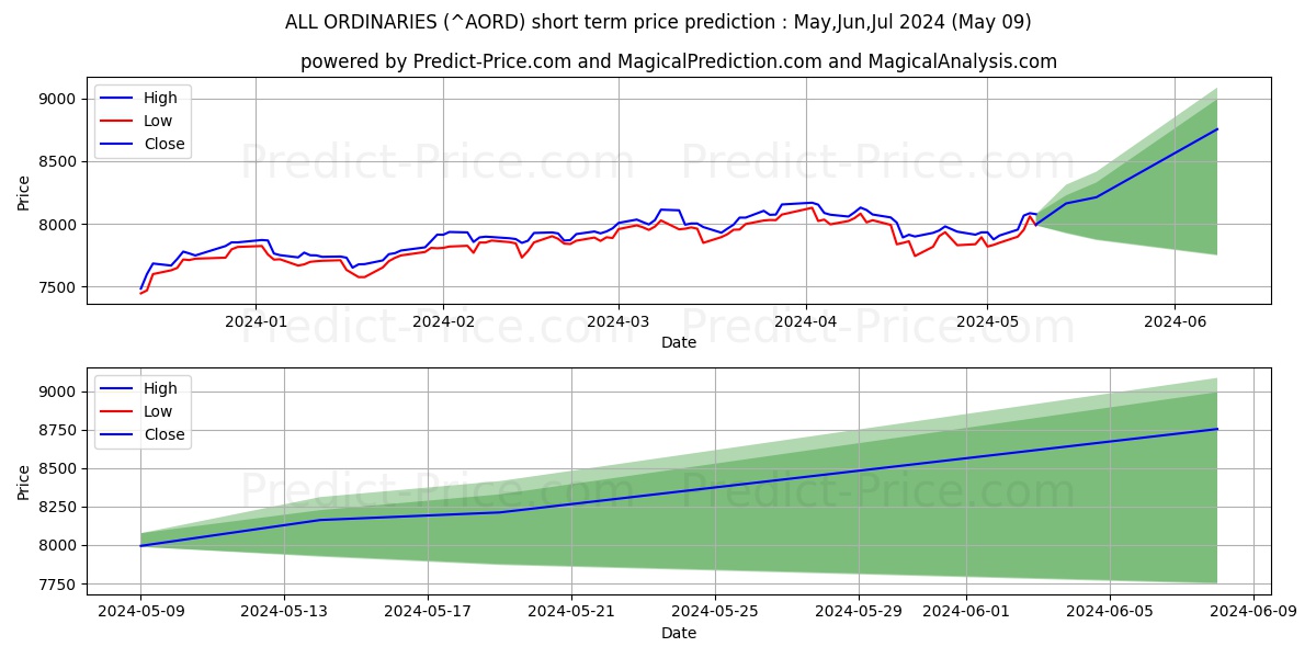 ALL ORDINARIES short term price prediction: May,Jun,Jul 2024|^AORD: 11,701.57$